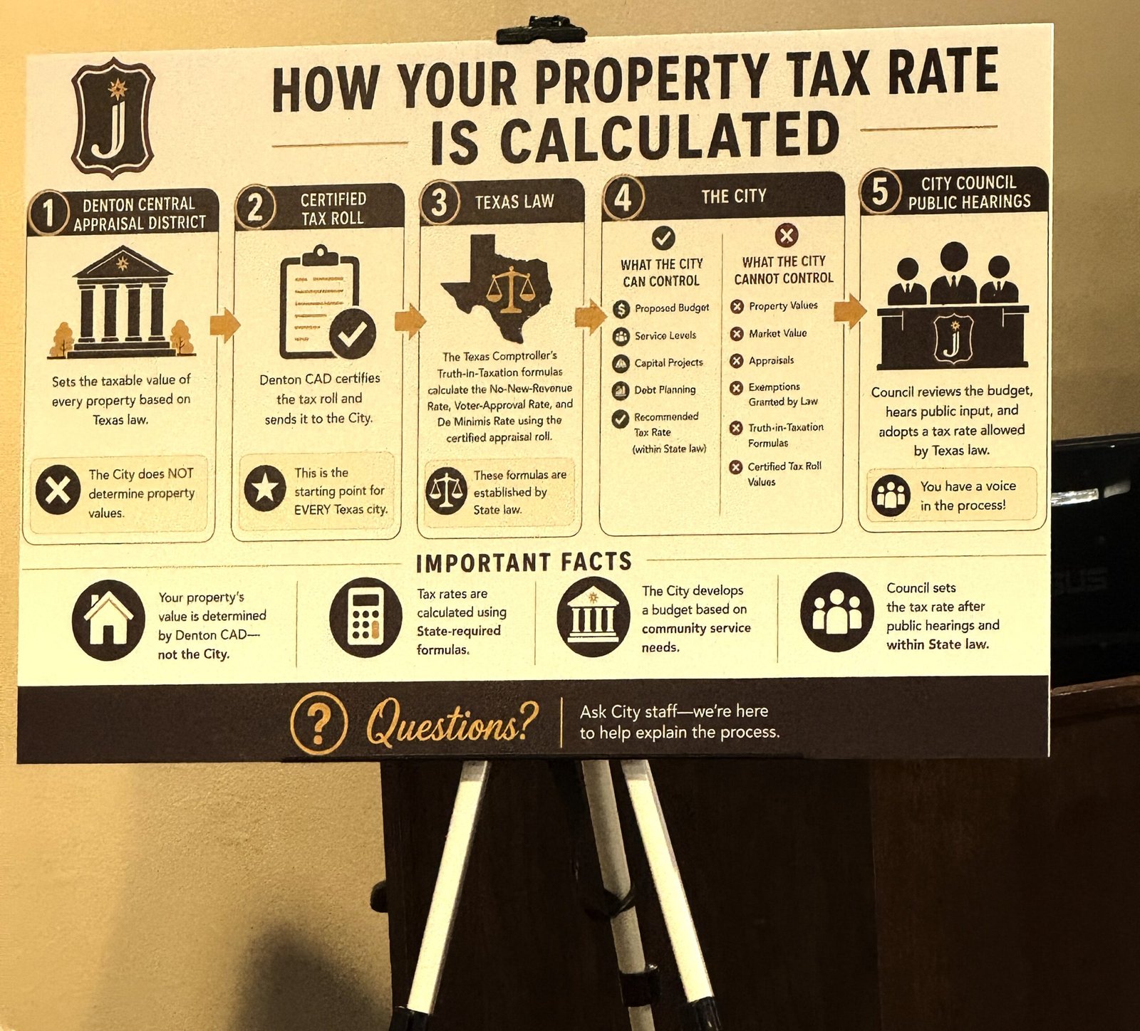 City of Justin Taxation Presentation Board 2026