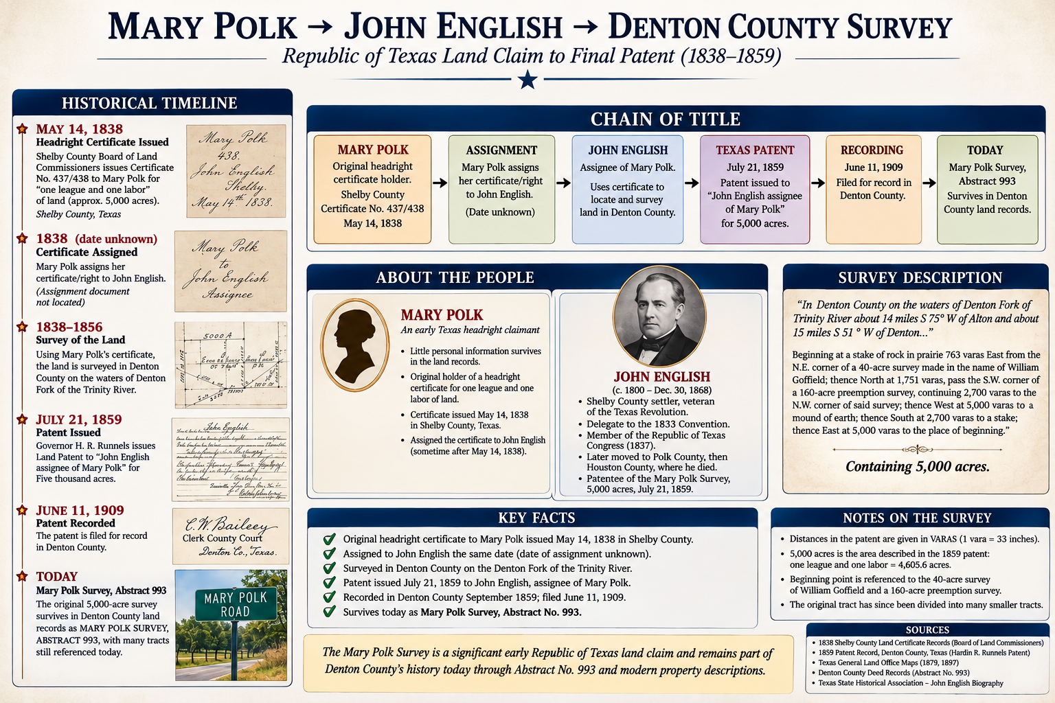 Mary Polk Research